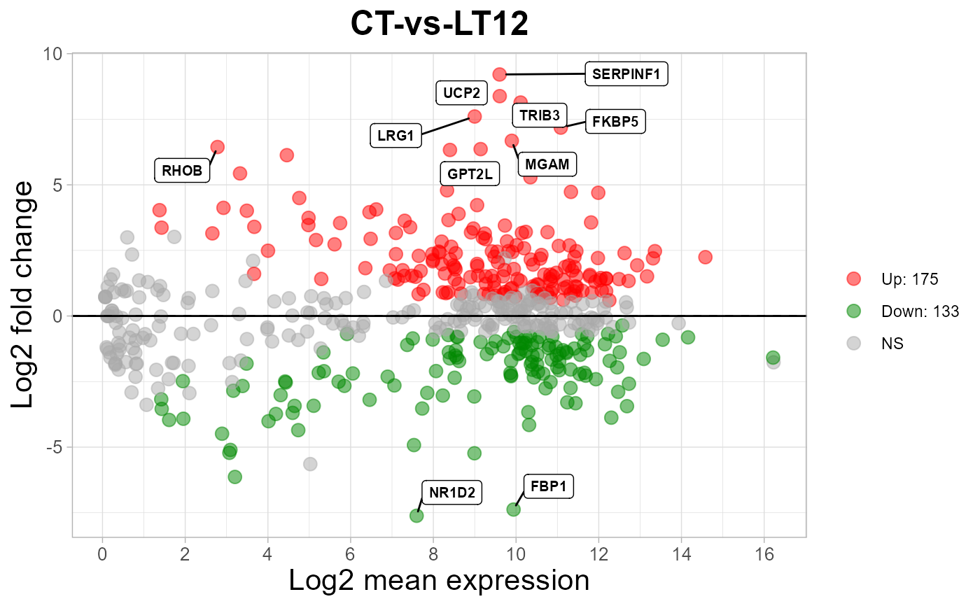 MversusA Plot For Visualizing Differentially Expressed Genes Ma plot